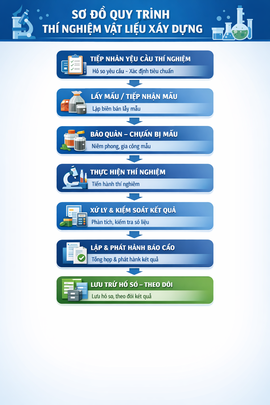 quy trình thí nghiệm